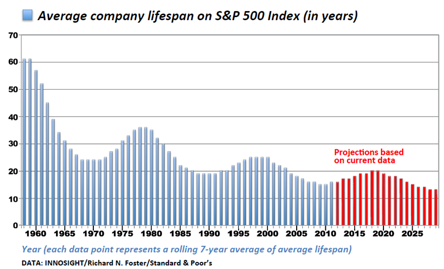 Lifespans of companies in the SP500
